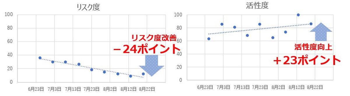 NTTPCの実証実験の結果