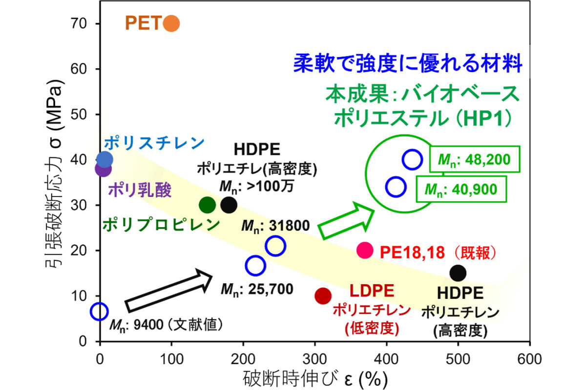 今回開発したバイオベースポリエステルと汎用プラスチックとの機械特性(引張強度と破断時伸び)の比較