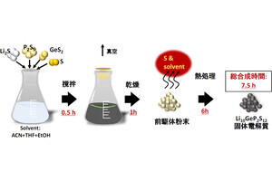 豊橋技科大、無機固体電解質の総合成時間を7.5時間に短縮することに成功
