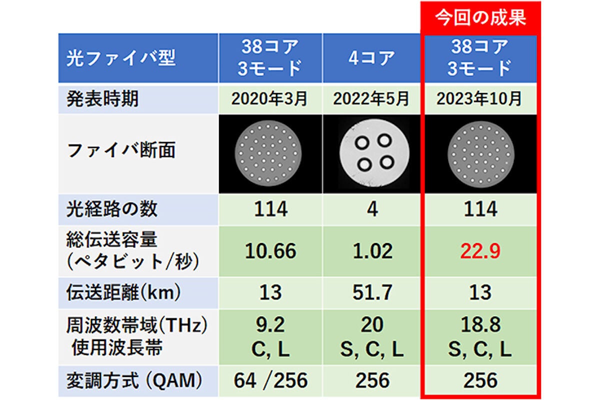 過去の関連成果との比較