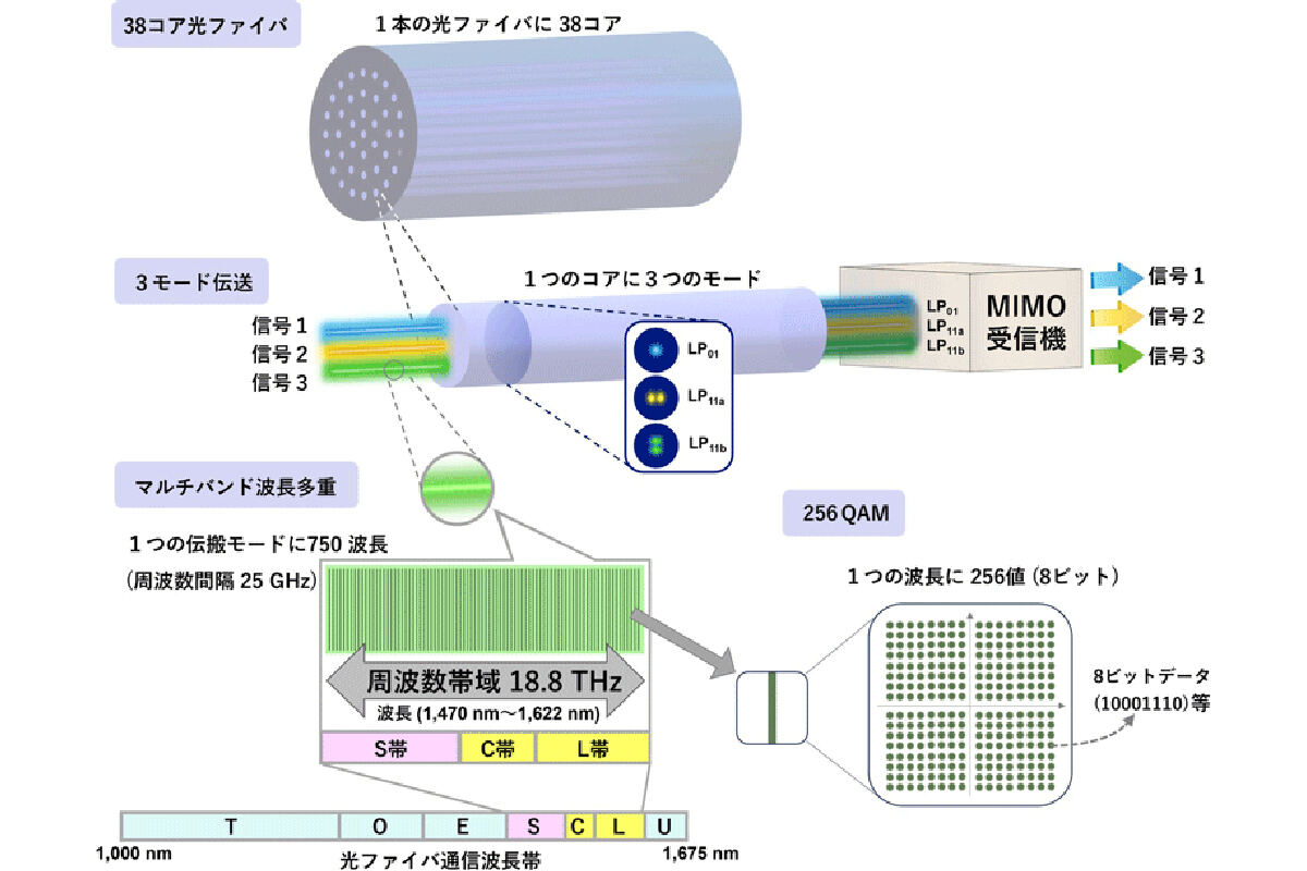 マルチコア・マルチモード方式の空間多重と波長多重、多値変調のイメージ