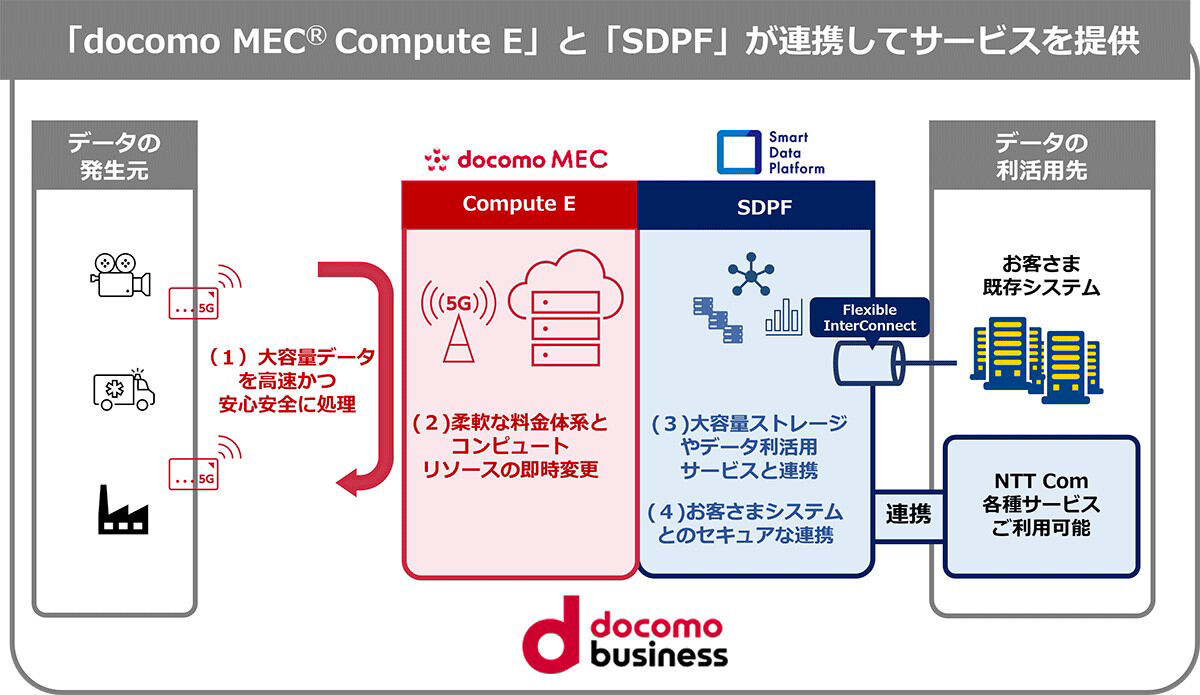 docomo MEC Compute EとSDPFの連携のイメージ