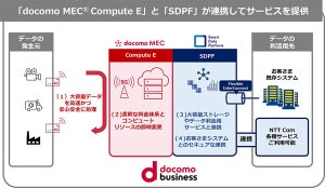 NTT Comが「docomo MEC Compute E」を提供開始、柔軟なデータ利活用を支援
