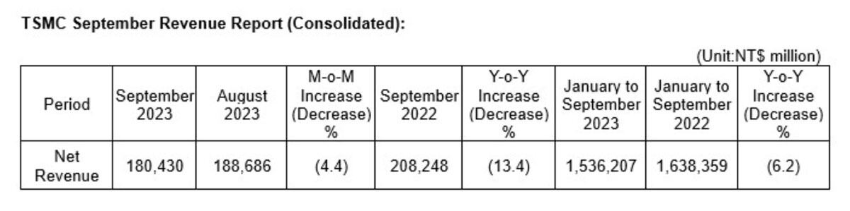 TSMCの2023年9月の売上高