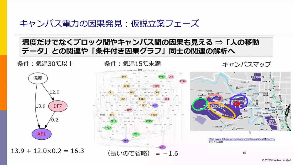 消費電力に関するデータから示唆される因果関係