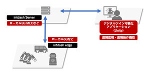 NTT Com、「intdash」と連携しデータ利活用を支援するアプリを開発