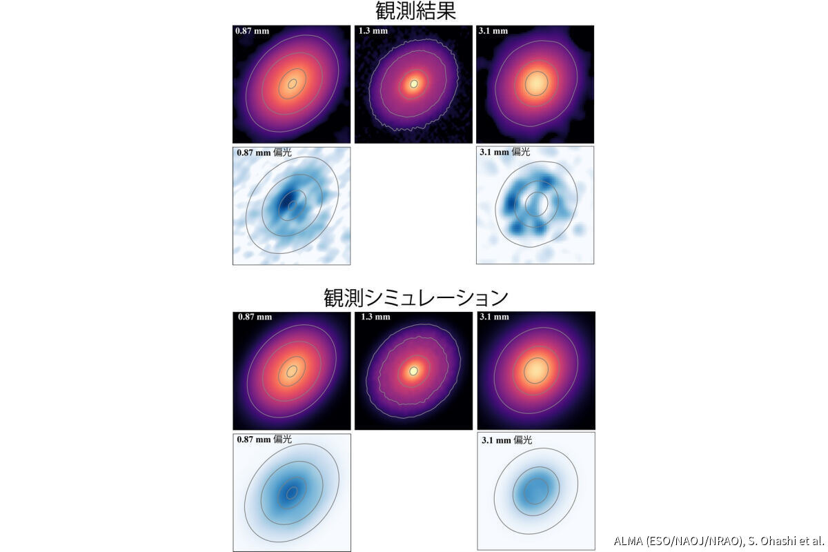 (上)おうし座DG星円盤の波長0.87mm、1.3 mm、3.1mmの電波強度マップおよび波長0.87mm、3.1mmにおけるダストにより散乱される電波の偏光強度マップ。(下)上の観測結果と最もよく一致した場合の観測シミュレーション。