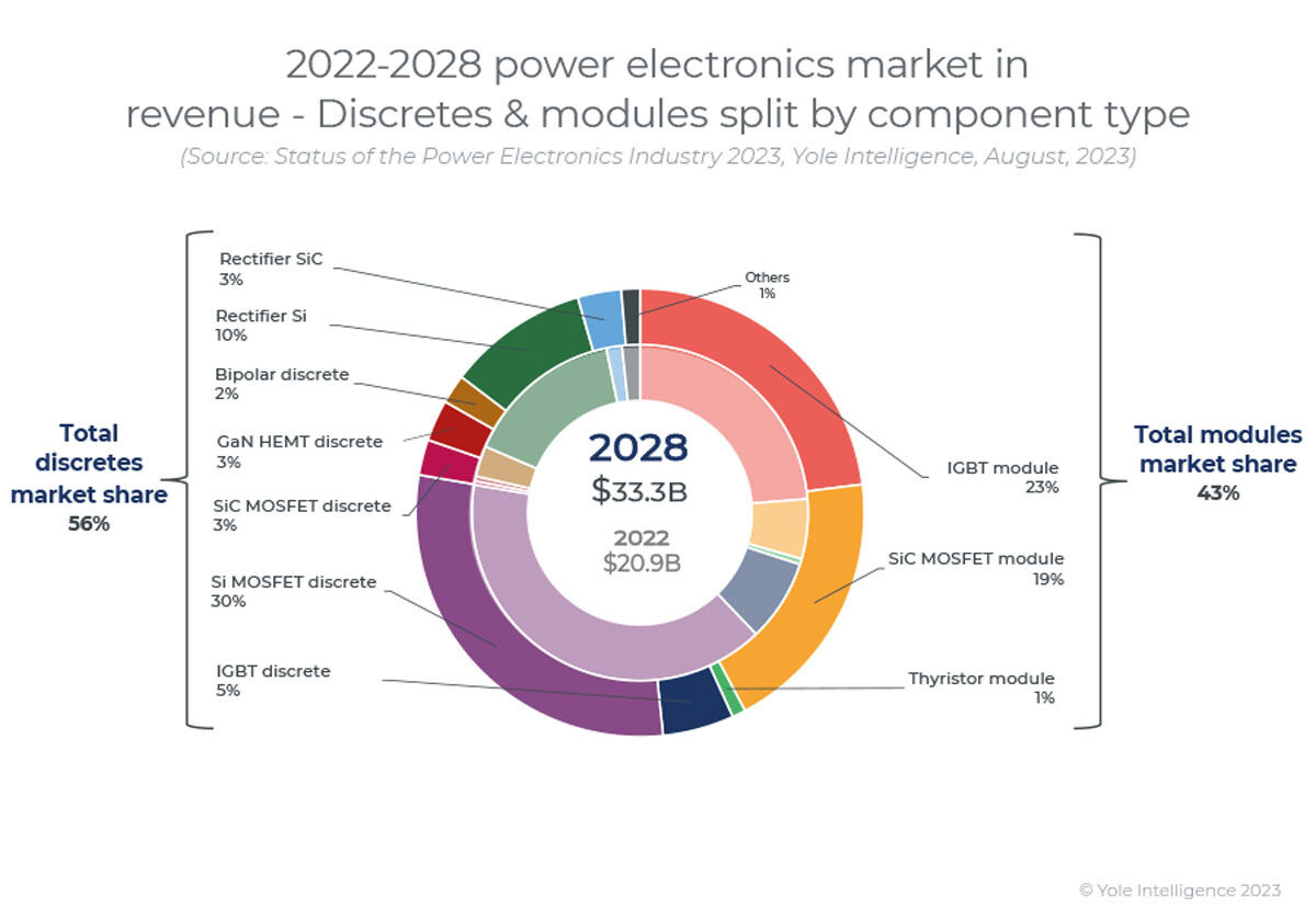 2022年および2028年のパワー半導体市場