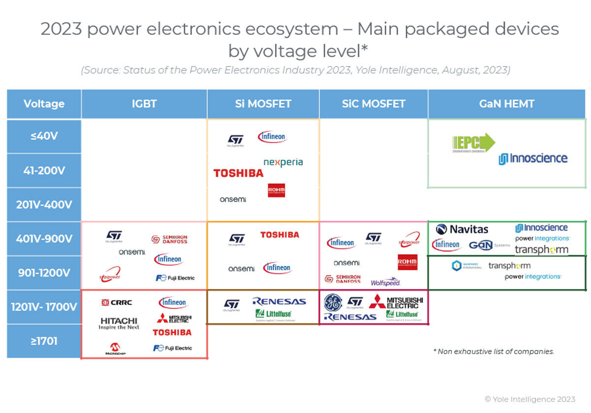 2023年時点のパワー半導体サプライヤのデバイスタイプおよび電圧ごとの分類