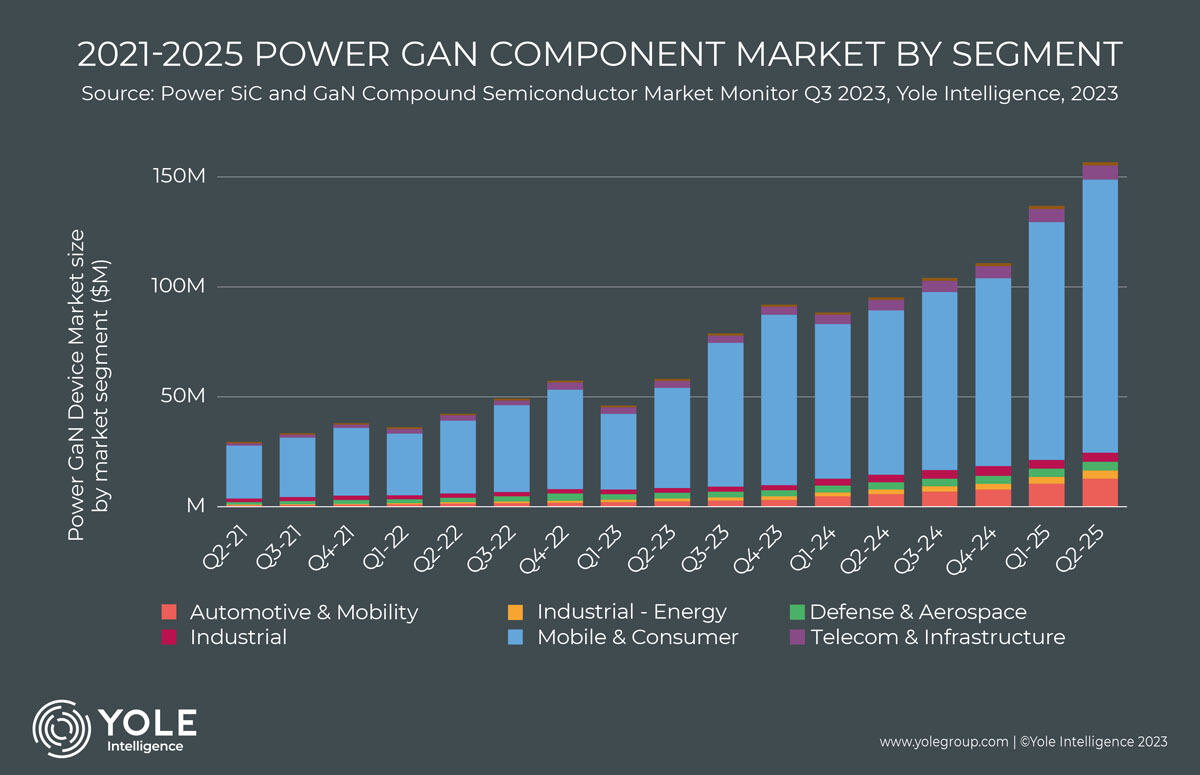 2019～2028年におけるSi、SiC 、GaNの売上高比率の推移と今後の予測