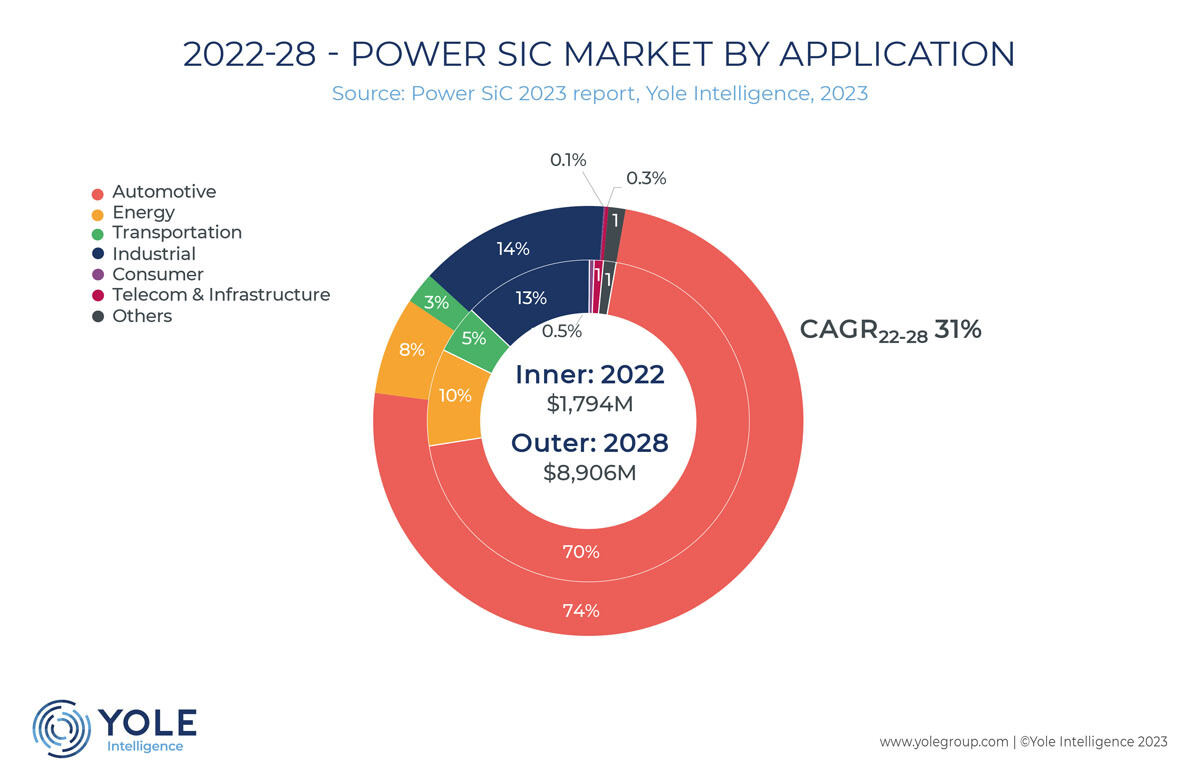 2022年と2028年のSiCパワーデバイス市場の用途別シェア