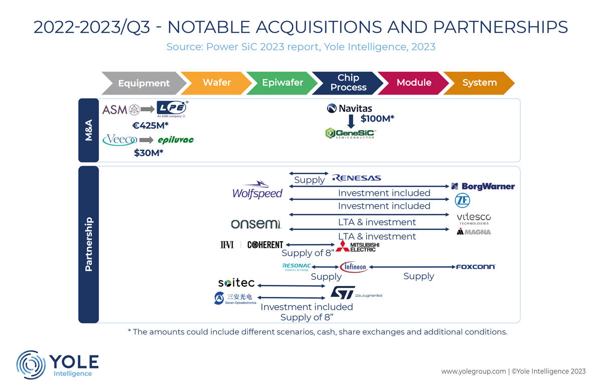 2022年から2023年第3四半期に至る期間のSiCサプライヤの統合・買収および提携