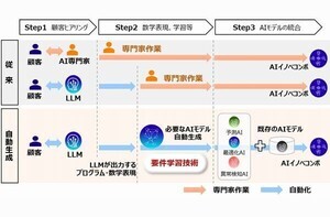 富士通、AIイノベーションコンポーネントを自動生成するAI技術開発