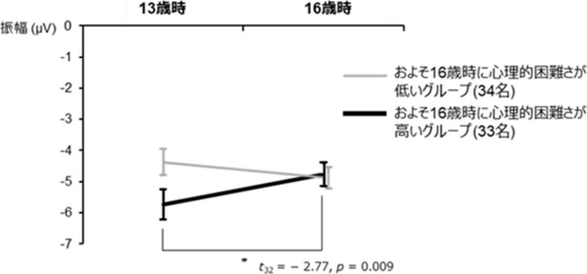 心理的困難さの程度によってミスマッチ陰性電位の発達的な変化が異なる