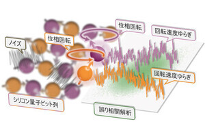 理研など、シリコン量子ビット同士の間に「強い誤り相関」を観測