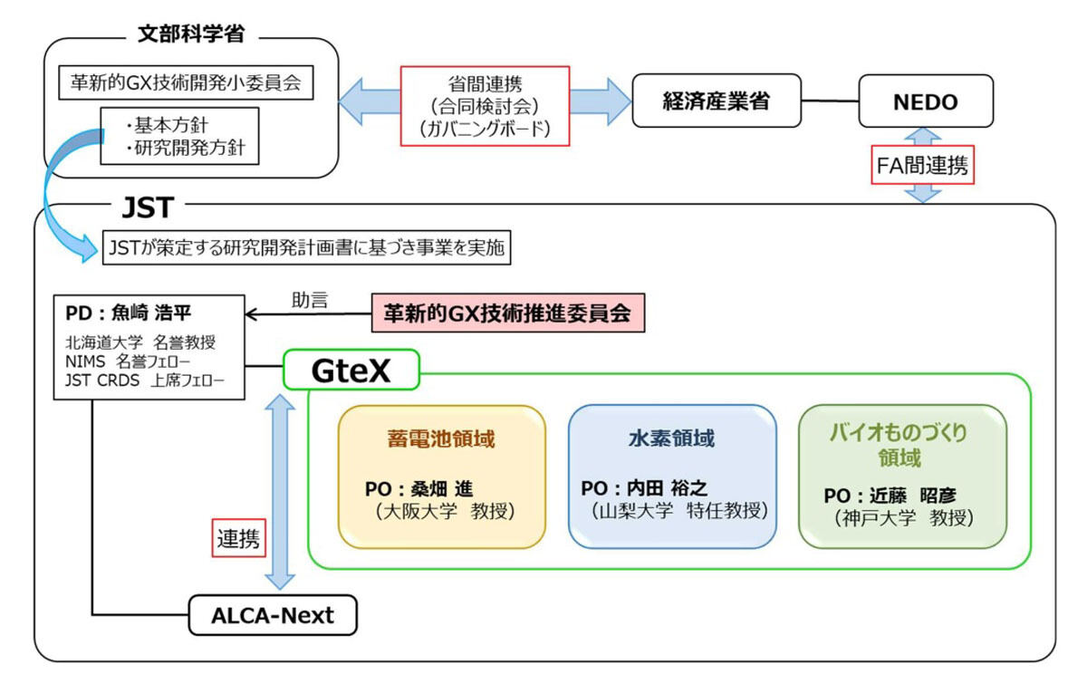 革新的GX技術創出事業の体制概要