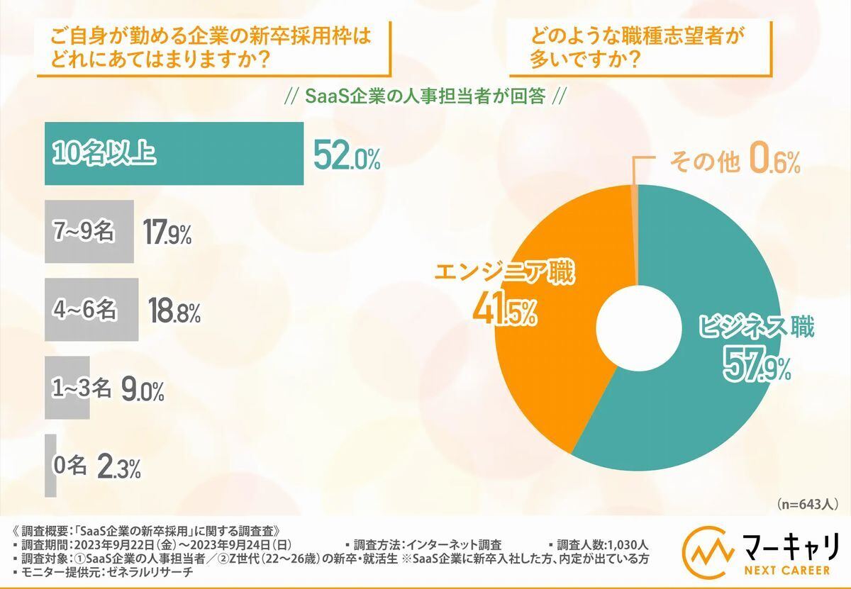 ,左：ご自身が勤める企業の新卒採用枠はどれにあてはまりますか　右：どのような職種志望者が多いですか？　引用：「SaaS企業の新卒採用」に関する調査