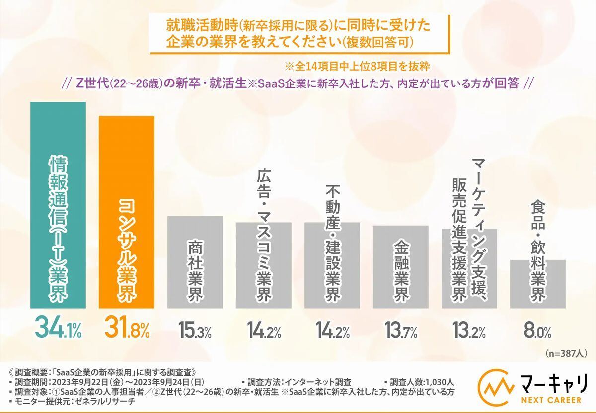 ,就職活動時(新卒採用に限る)に同時に受けた企業の業界を教えてください　引用：「SaaS企業の新卒採用」に関する調査