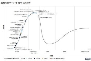 2026年までに80%以上の企業が生成AI対応アプリケーションを本稼働する‐ガートナーが予測