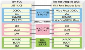 YKK AP、IBM z/OSからRed Hat Enterprise Linuxにリホスト