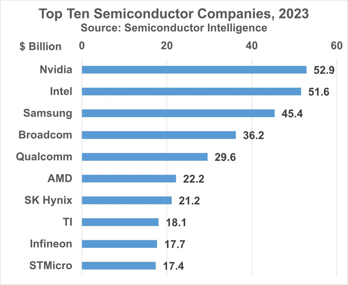 2023年(暦年)の半導体企業売上高ランキングトップ10予測