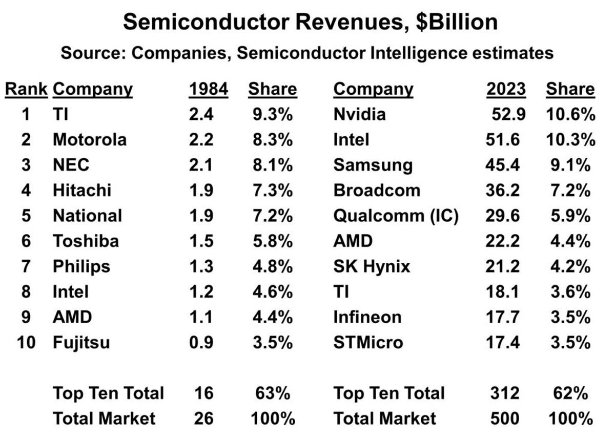 1984年と2023年(予測)の半導体企業売上高ランキングトップ10比較