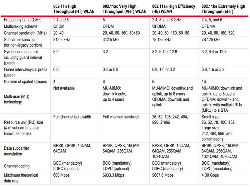 802.11n、802.11ac、802.11ax、802.11beの物理層(PHY)比較