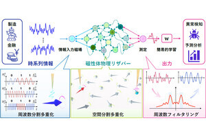 東大、物理リザバーコンピューティングの課題を解決する動作原理を発見