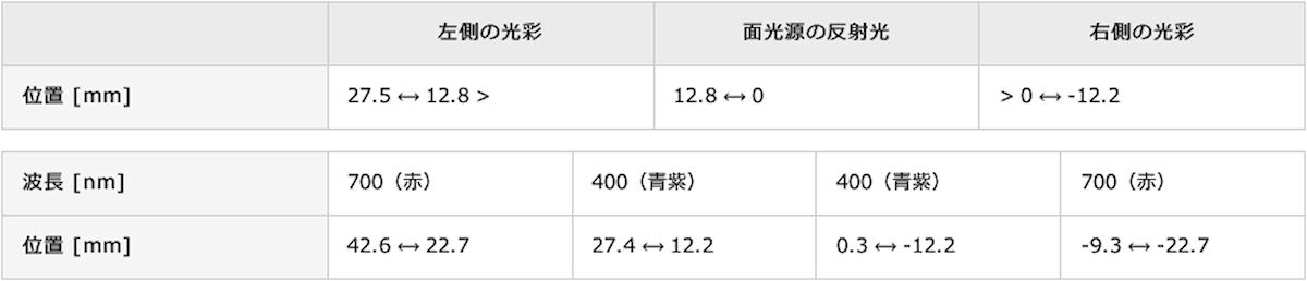 油滴天目茶碗に写った反射光と光彩と計算によって求められた回折光の位置