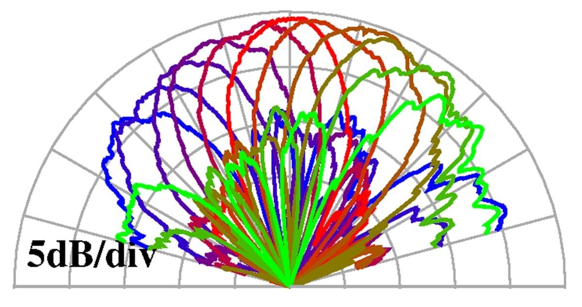4チャンネルのアンテナ放射パターン実測結果（150GHz）
