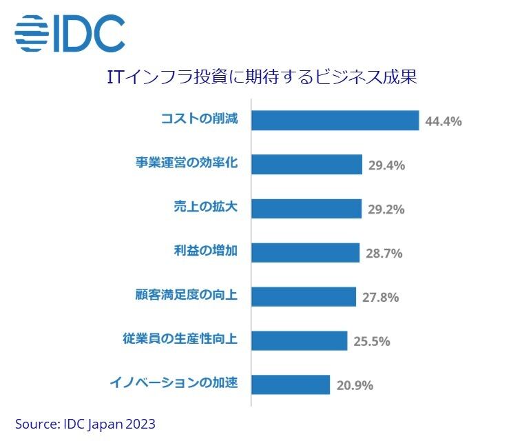 ITインフラ投資に期待するビジネス成果（IDC調べ）