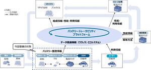 NTTデータ、バッテリーのトレーサビリティプラットフォーム構築を開始