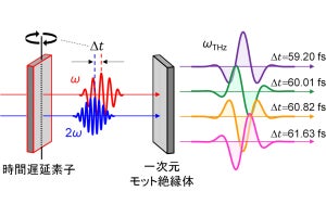 東大、テラヘルツパルスの位相・周波数・振幅を制御できる手法を開発