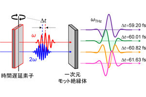 東大、テラヘルツパルスの位相・周波数・振幅を制御できる手法を開発