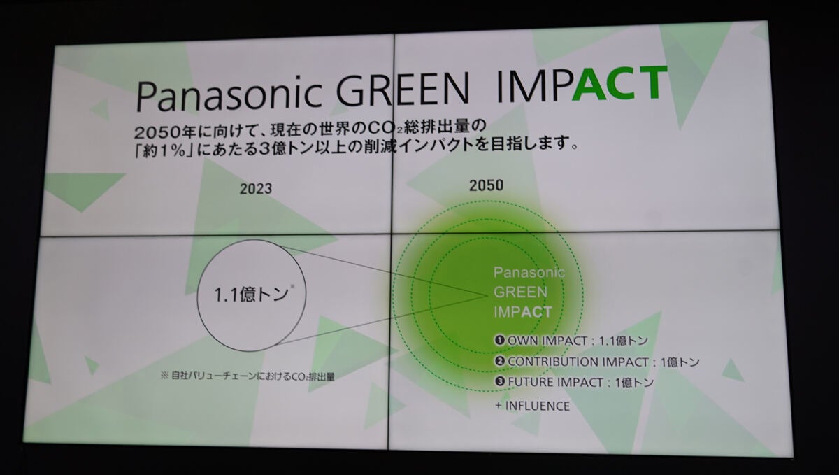 パナソニックが掲げる長期環境ビジョンのPGIでは、2050年までに、現在の世界のCO2排出量の約1％にあたる3億トン以上の削減インパクトを目指すという