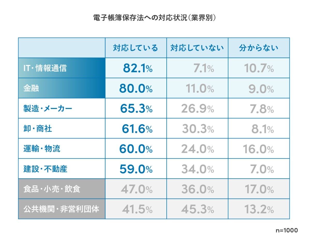 電子帳簿保存法への対応状況（業界別）（Bill One調べ）