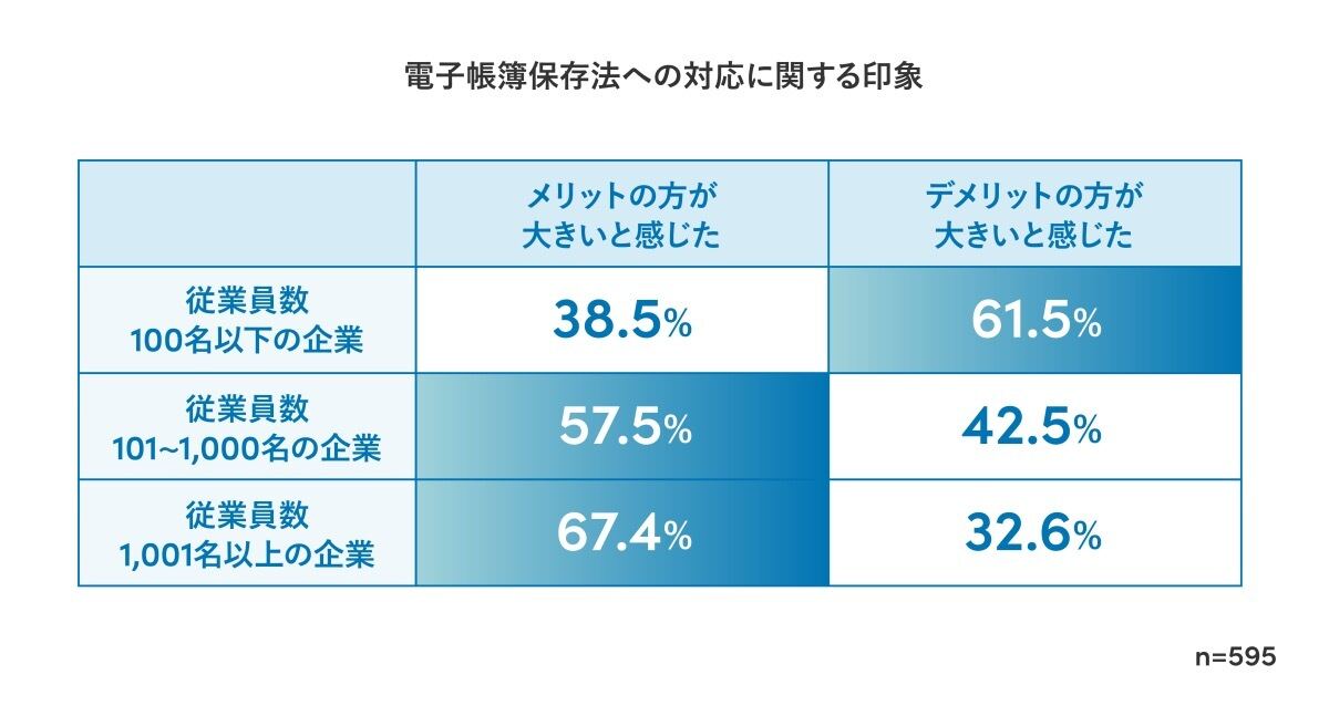 電子帳簿保存法への対応に関する印象（Bill One調べ）