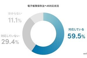 電子帳簿保存法の対応率はいまだ6割以下も、対応企業の半数以上がメリットを実感