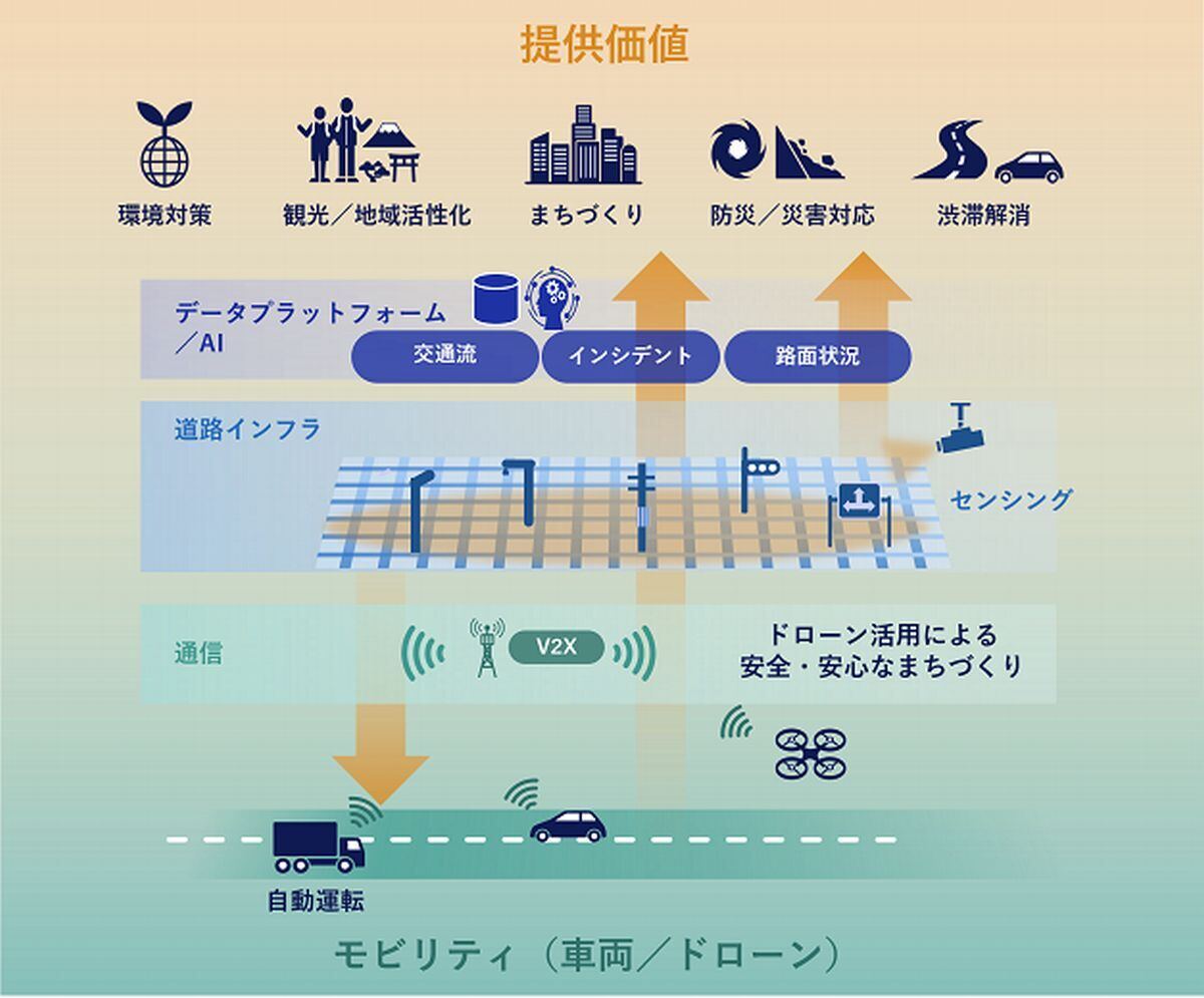 ,インフラ協調の概要