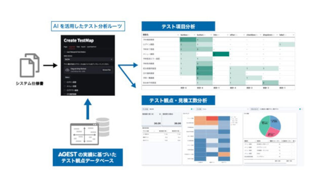 仕様書から見積もりやテスト観点を自動生成するAIツールの概要(同社資料より)