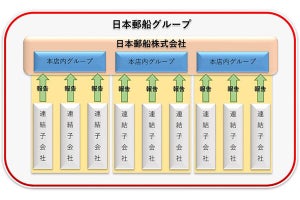 日本郵船グループ、GHG排出量の集計体制を2023年12月までに構築