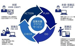 NEC、全国55の信用金庫で導入実績のある営業力強化支援サービスを製品化