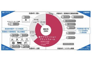 NEC、愛媛銀行の基幹系システムと連携するプラットフォームをAWS上に構築