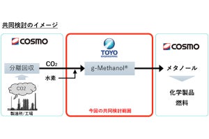 コスモと東洋エンジニアリング、CO2からのメタノール直接合成へ共同検討を開始