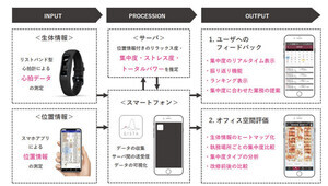 竹中工務店、建物内の生体情報と位置情報で職場環境を改善するシステム