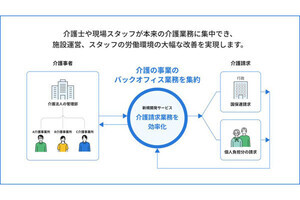 エクサウィザーズ、生成AIで介護事業のバックオフィス業務を効率化