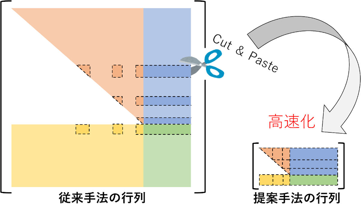 今回提案されたアルゴリズムのイメージ