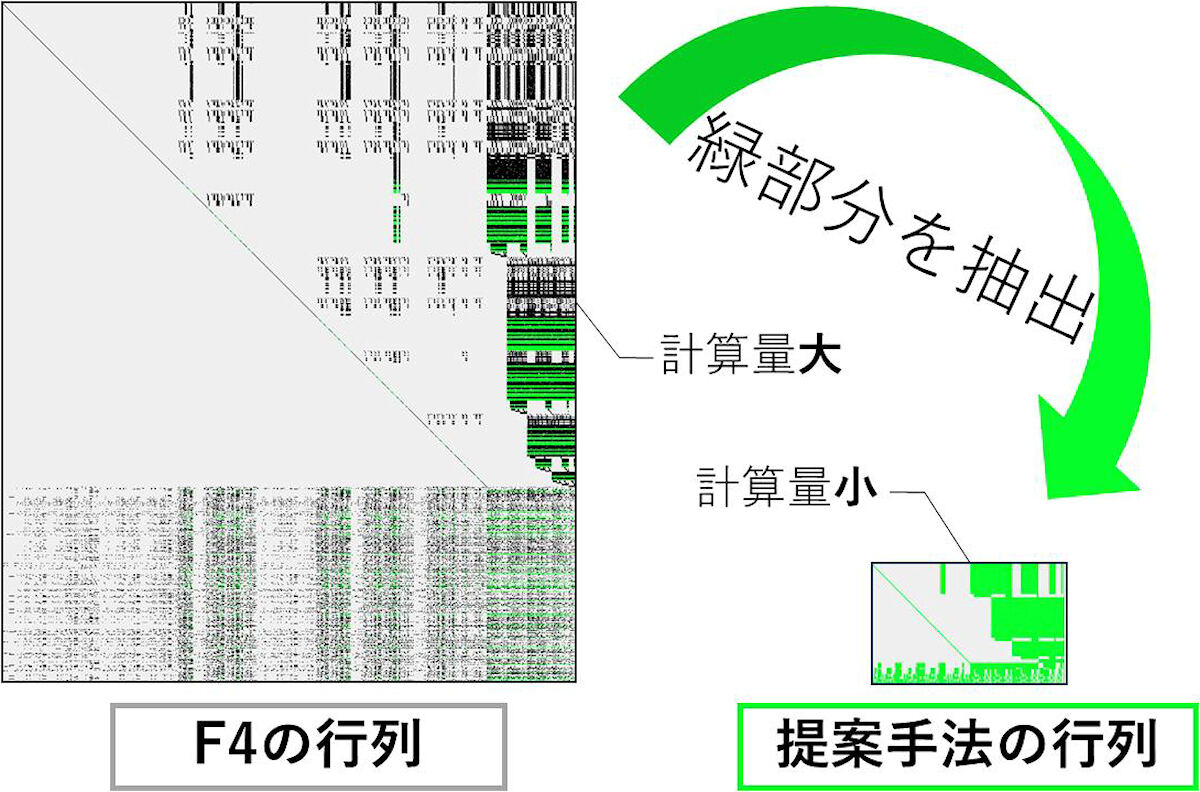 次元10のF4(従来)と提案されたアルゴリズムの比較