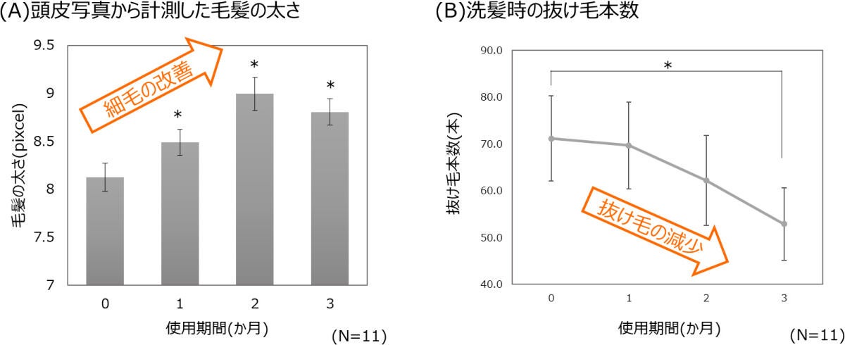 トウキ根エキスとモウソウチクたけのこ皮エキスを配合した頭皮用美容液の連用効果