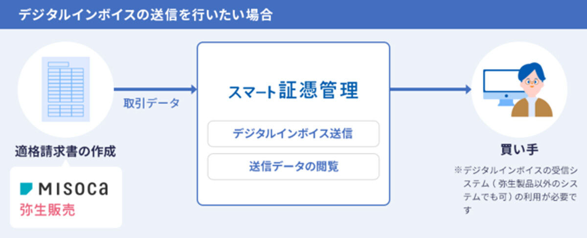 デジタルインボイスの送信を行いたい場合